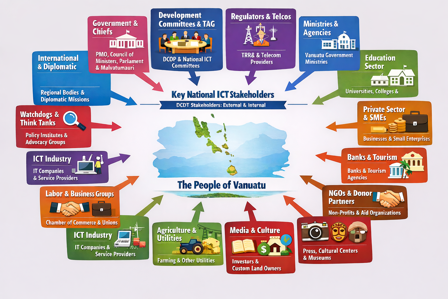 Key National ICT Stakeholders