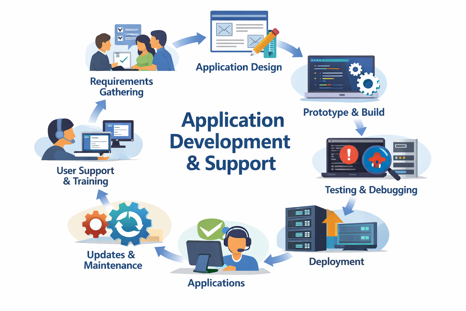 Application Development and Support